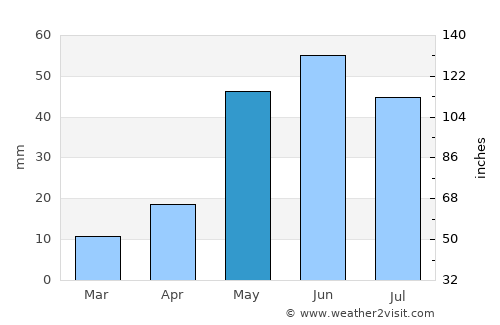 Glasgow average rain in May