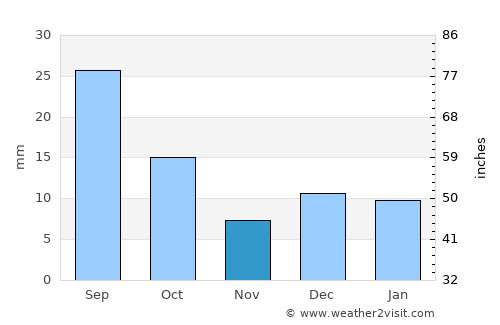 Glasgow average rain in November