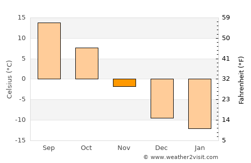 Glasgow average temperature in November