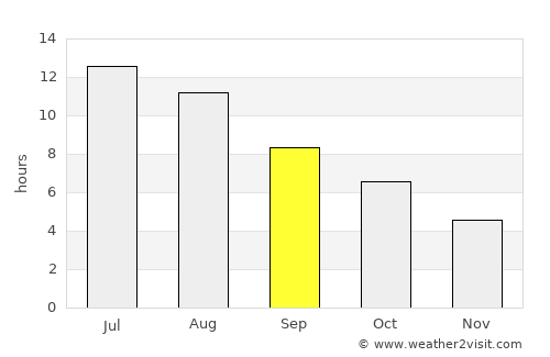 Glasgow average rain in September