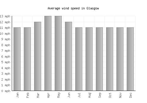 Glasgow average winspeed by month (mph)