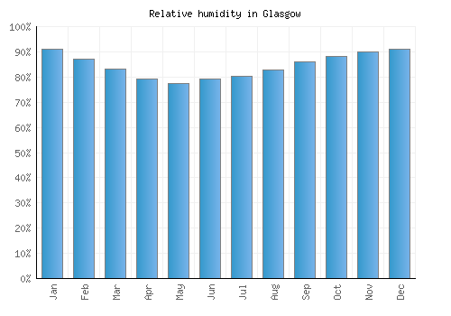 Glasgow relative humidity averages