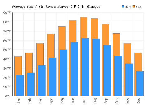Glasgow average minimum / maximum temperatures (Fahrenheit)
