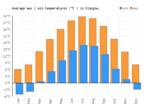 Glasgow average minimum / maximum temperatures (Celsius)
