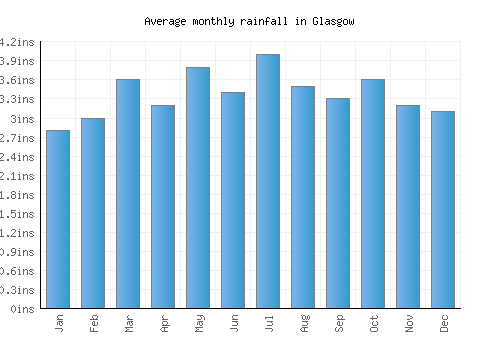 Glasgow monthly rainfall chart (inches)