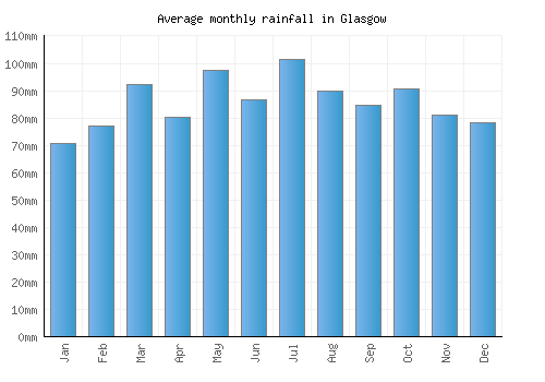 Glasgow monthly rainfall chart (mm)