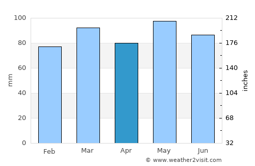 Glasgow average rain in April