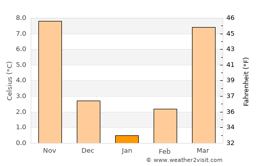 Glasgow average temperature in January