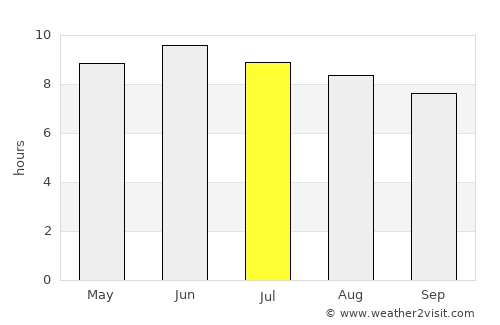 Glasgow average rain in July