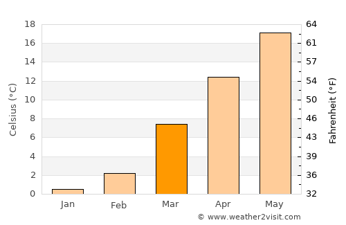 Glasgow average temperature in March