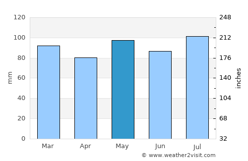 Glasgow average rain in May