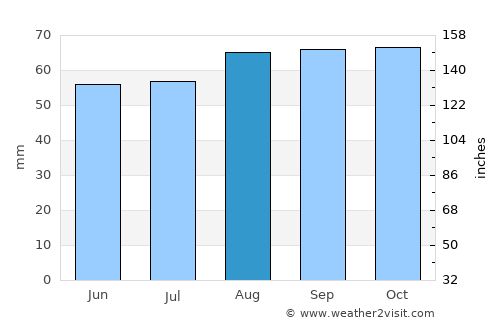 Glastonbury average rain in August