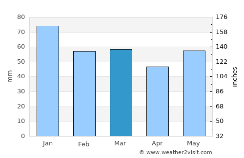 Glastonbury average rain in March