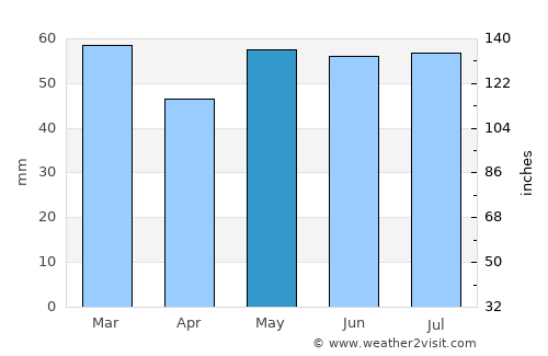 Glastonbury average rain in May
