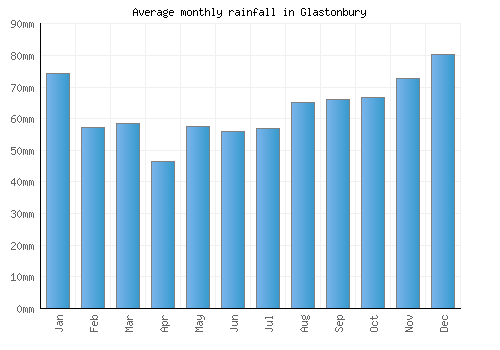 Glastonbury monthly rainfall chart (mm)
