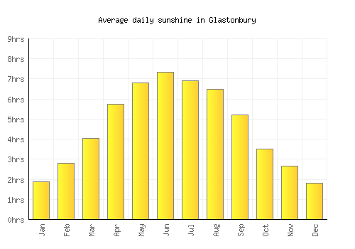 Glastonbury average daily sunshine chart