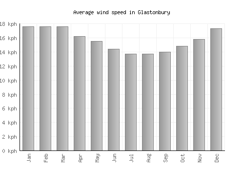 Glastonbury average winspeed by month (km/h)