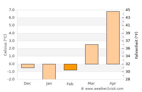 Glauchau average temperature in February