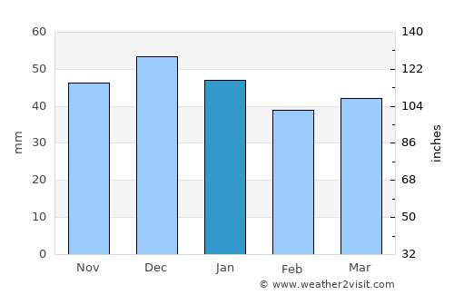 Glauchau average rain in January