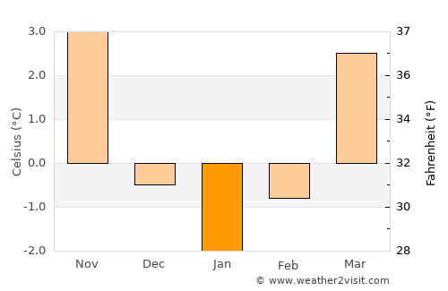 Glauchau average temperature in January