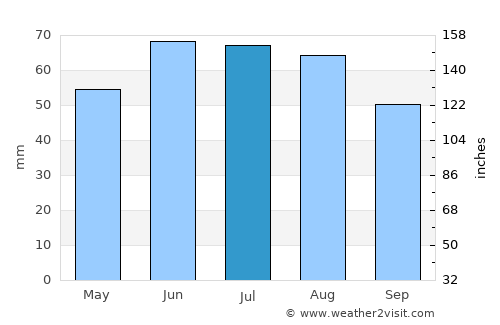 Glauchau average rain in July