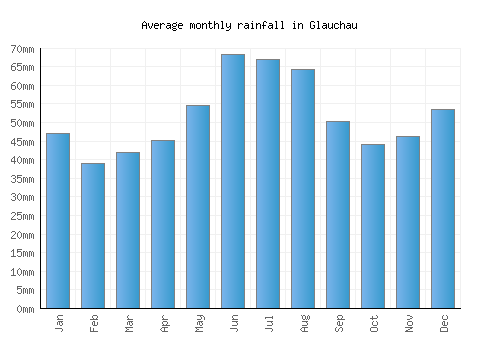 Glauchau monthly rainfall chart (mm)