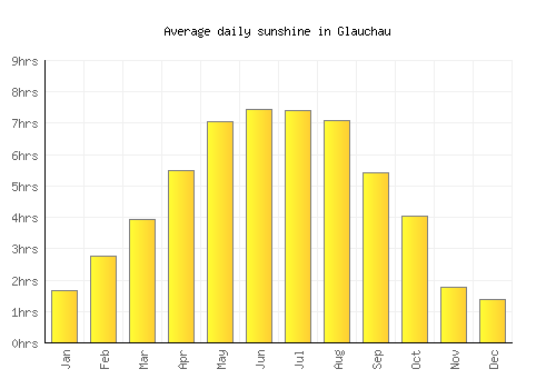 Glauchau average daily sunshine chart