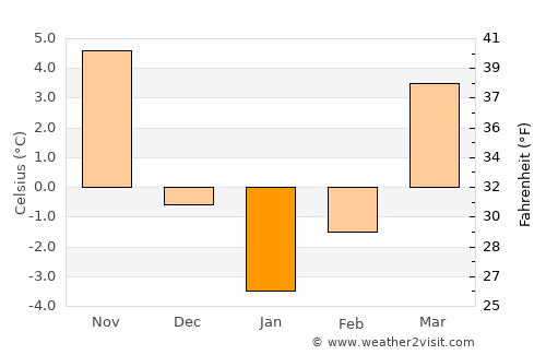 Glăvăneşti average temperature in January