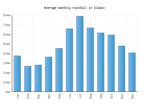 Glazov monthly rainfall chart (mm)
