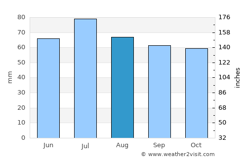 Glazov average rain in August