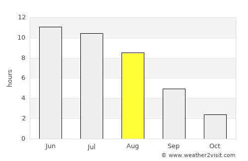 Glazov average rain in August