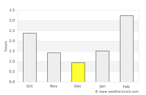 Glazov average rain in December
