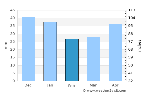 Glazov average rain in February