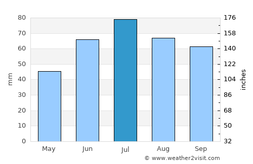 Glazov average rain in July