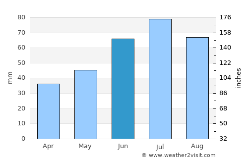 Glazov average rain in June
