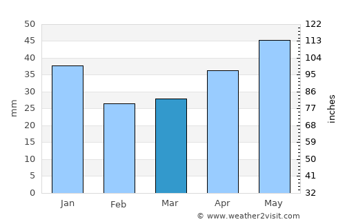 Glazov average rain in March