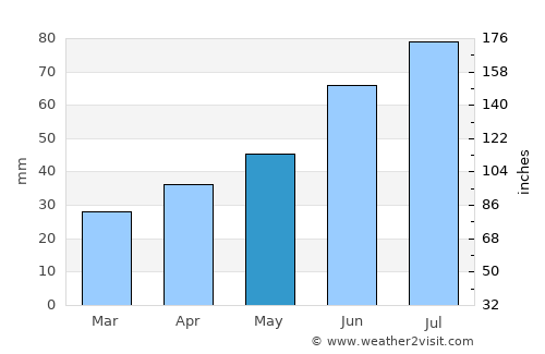 Glazov average rain in May