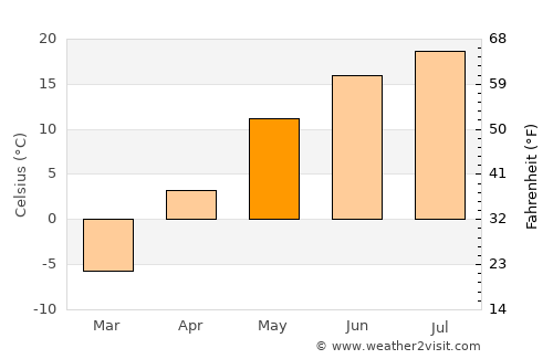 Glazov average temperature in May