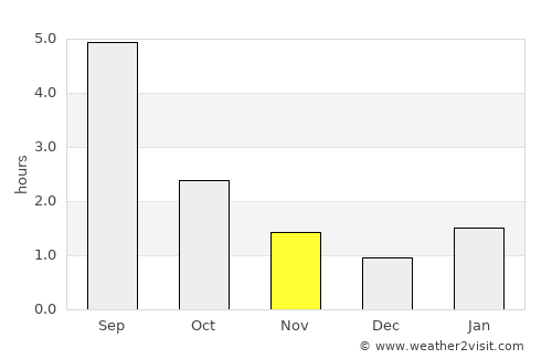 Glazov average rain in November