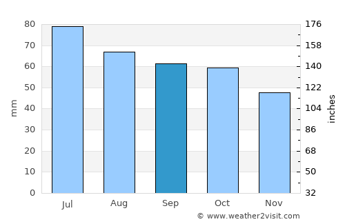 Glazov average rain in September