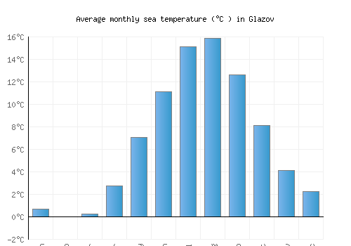 Glazov average sea temperature chart (Celsius)