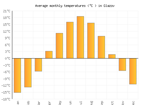 Glazov average temperature chart (Celsius)