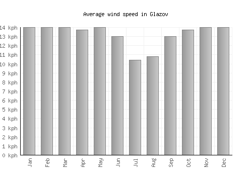 Glazov average winspeed by month (km/h)