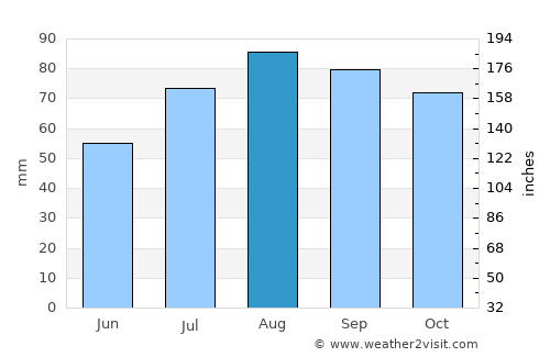 Glebychevo average rain in August