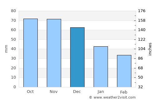 Glebychevo average rain in December