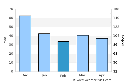 Glebychevo average rain in February
