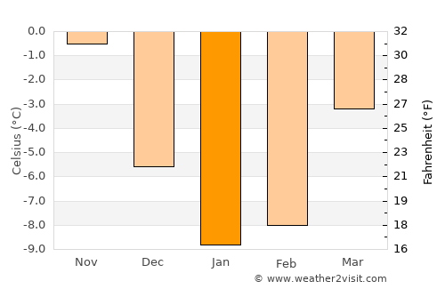 Glebychevo average temperature in January