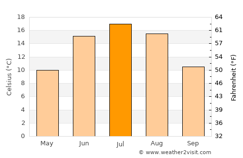 Glebychevo average temperature in July