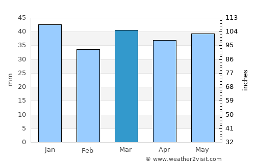 Glebychevo average rain in March