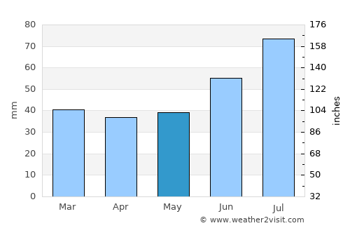 Glebychevo average rain in May